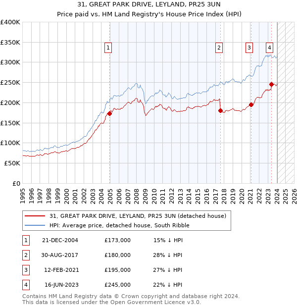 31, GREAT PARK DRIVE, LEYLAND, PR25 3UN: Price paid vs HM Land Registry's House Price Index