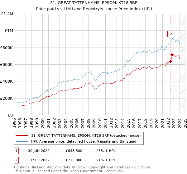 31, GREAT TATTENHAMS, EPSOM, KT18 5RF: Price paid vs HM Land Registry's House Price Index