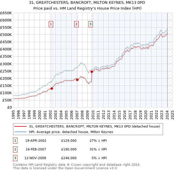 31, GREATCHESTERS, BANCROFT, MILTON KEYNES, MK13 0PD: Price paid vs HM Land Registry's House Price Index