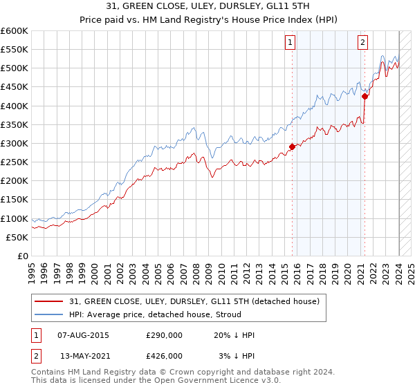 31, GREEN CLOSE, ULEY, DURSLEY, GL11 5TH: Price paid vs HM Land Registry's House Price Index