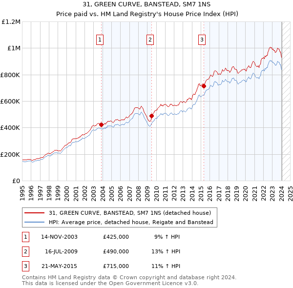 31, GREEN CURVE, BANSTEAD, SM7 1NS: Price paid vs HM Land Registry's House Price Index