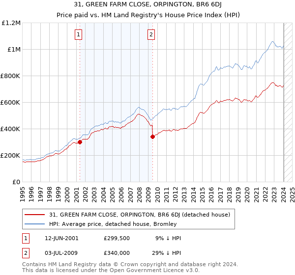 31, GREEN FARM CLOSE, ORPINGTON, BR6 6DJ: Price paid vs HM Land Registry's House Price Index