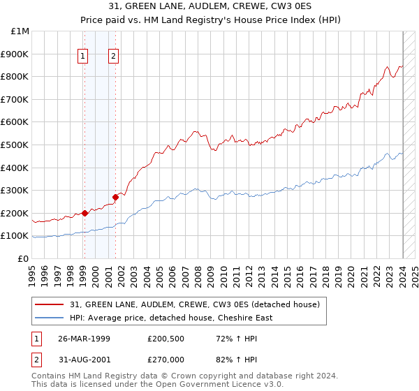 31, GREEN LANE, AUDLEM, CREWE, CW3 0ES: Price paid vs HM Land Registry's House Price Index