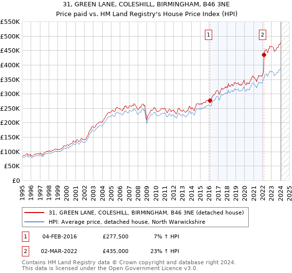 31, GREEN LANE, COLESHILL, BIRMINGHAM, B46 3NE: Price paid vs HM Land Registry's House Price Index
