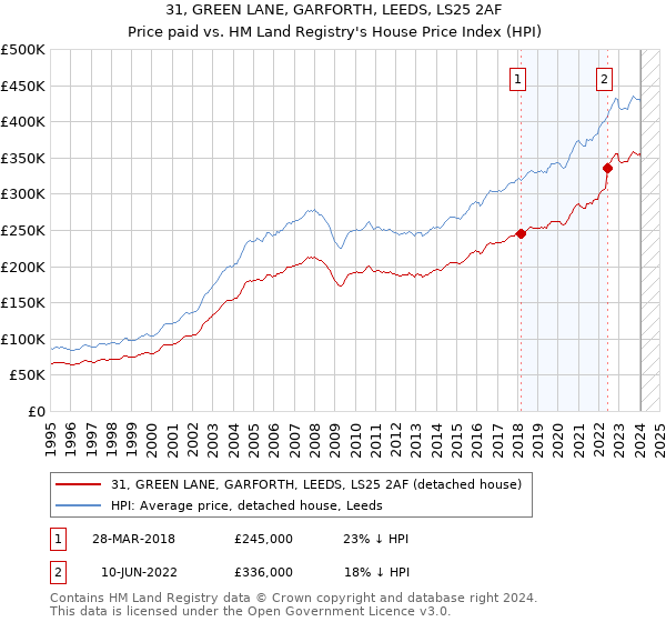 31, GREEN LANE, GARFORTH, LEEDS, LS25 2AF: Price paid vs HM Land Registry's House Price Index