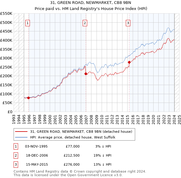 31, GREEN ROAD, NEWMARKET, CB8 9BN: Price paid vs HM Land Registry's House Price Index