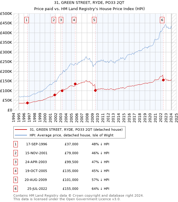 31, GREEN STREET, RYDE, PO33 2QT: Price paid vs HM Land Registry's House Price Index