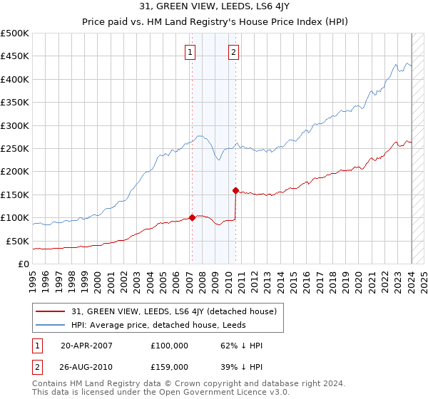 31, GREEN VIEW, LEEDS, LS6 4JY: Price paid vs HM Land Registry's House Price Index
