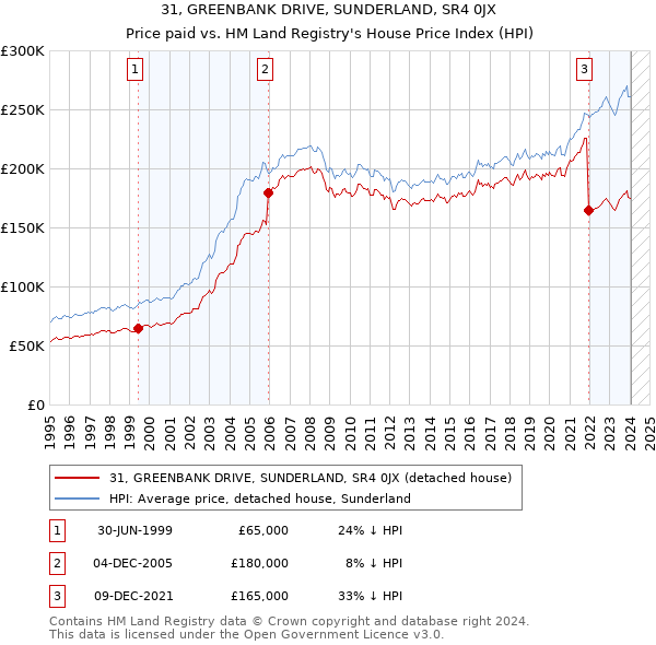 31, GREENBANK DRIVE, SUNDERLAND, SR4 0JX: Price paid vs HM Land Registry's House Price Index