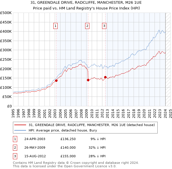 31, GREENDALE DRIVE, RADCLIFFE, MANCHESTER, M26 1UE: Price paid vs HM Land Registry's House Price Index