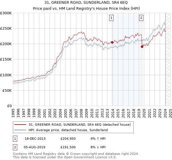 31, GREENER ROAD, SUNDERLAND, SR4 6EQ: Price paid vs HM Land Registry's House Price Index