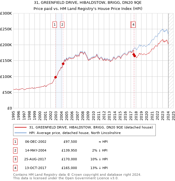 31, GREENFIELD DRIVE, HIBALDSTOW, BRIGG, DN20 9QE: Price paid vs HM Land Registry's House Price Index