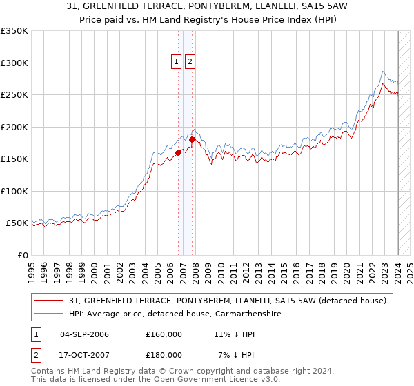 31, GREENFIELD TERRACE, PONTYBEREM, LLANELLI, SA15 5AW: Price paid vs HM Land Registry's House Price Index