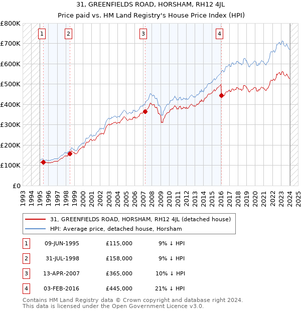 31, GREENFIELDS ROAD, HORSHAM, RH12 4JL: Price paid vs HM Land Registry's House Price Index