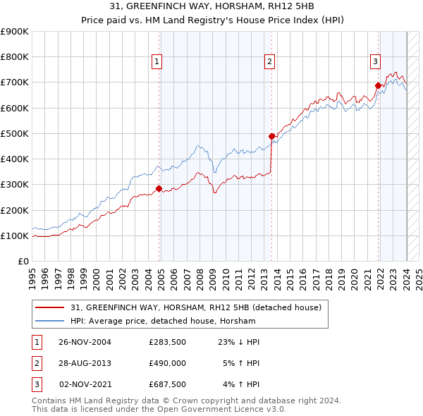 31, GREENFINCH WAY, HORSHAM, RH12 5HB: Price paid vs HM Land Registry's House Price Index