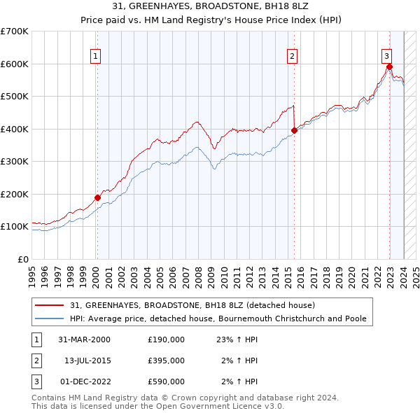 31, GREENHAYES, BROADSTONE, BH18 8LZ: Price paid vs HM Land Registry's House Price Index