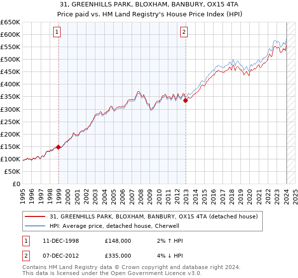 31, GREENHILLS PARK, BLOXHAM, BANBURY, OX15 4TA: Price paid vs HM Land Registry's House Price Index
