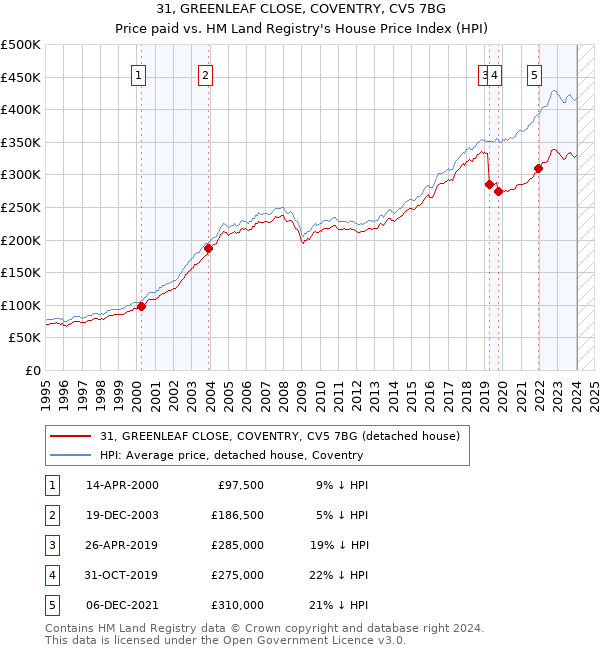 31, GREENLEAF CLOSE, COVENTRY, CV5 7BG: Price paid vs HM Land Registry's House Price Index