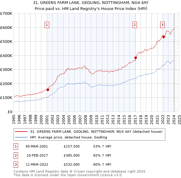 31, GREENS FARM LANE, GEDLING, NOTTINGHAM, NG4 4AY: Price paid vs HM Land Registry's House Price Index