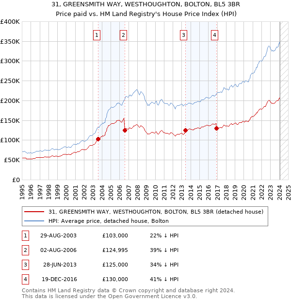 31, GREENSMITH WAY, WESTHOUGHTON, BOLTON, BL5 3BR: Price paid vs HM Land Registry's House Price Index