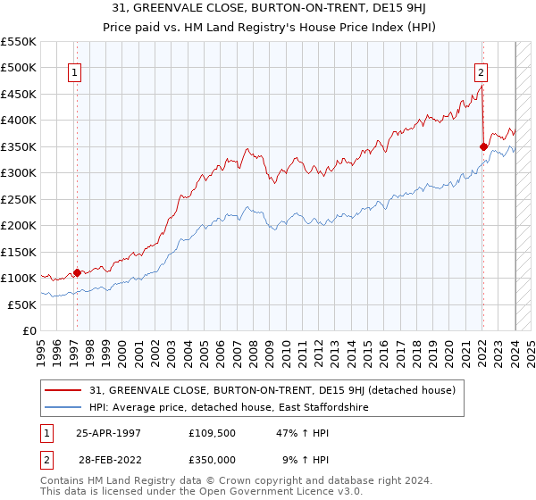 31, GREENVALE CLOSE, BURTON-ON-TRENT, DE15 9HJ: Price paid vs HM Land Registry's House Price Index