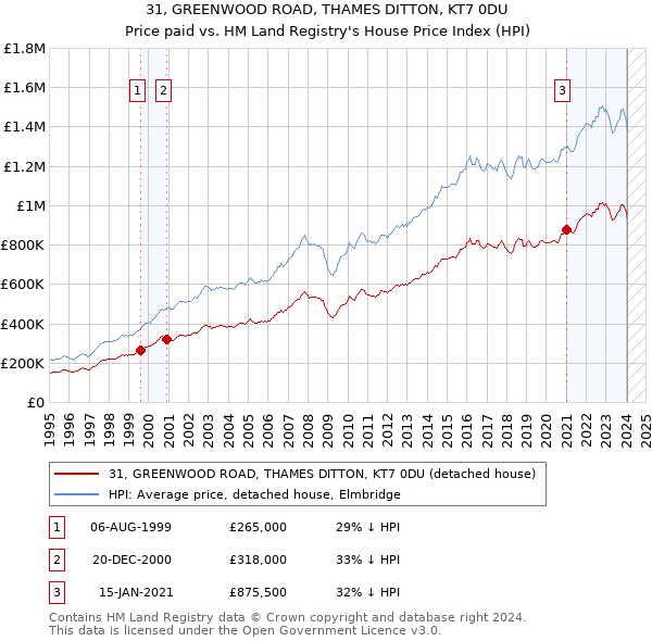 31, GREENWOOD ROAD, THAMES DITTON, KT7 0DU: Price paid vs HM Land Registry's House Price Index