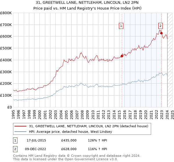 31, GREETWELL LANE, NETTLEHAM, LINCOLN, LN2 2PN: Price paid vs HM Land Registry's House Price Index