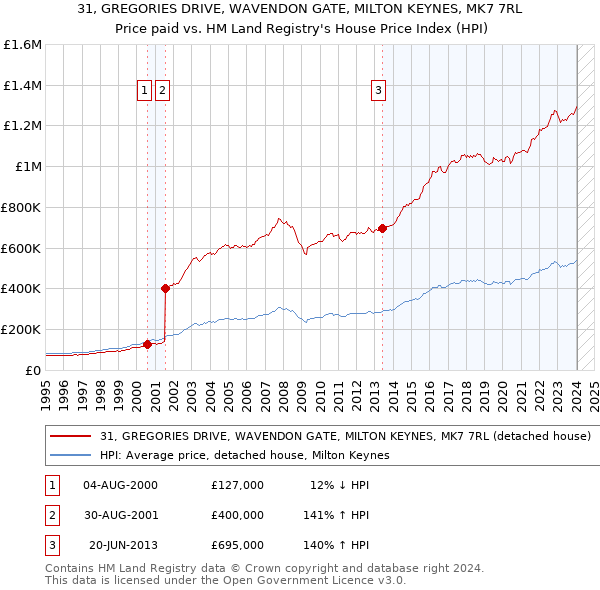 31, GREGORIES DRIVE, WAVENDON GATE, MILTON KEYNES, MK7 7RL: Price paid vs HM Land Registry's House Price Index