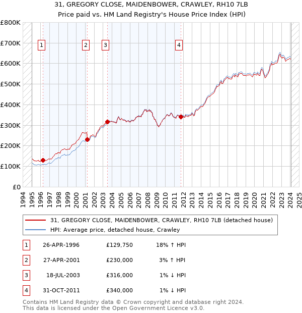 31, GREGORY CLOSE, MAIDENBOWER, CRAWLEY, RH10 7LB: Price paid vs HM Land Registry's House Price Index