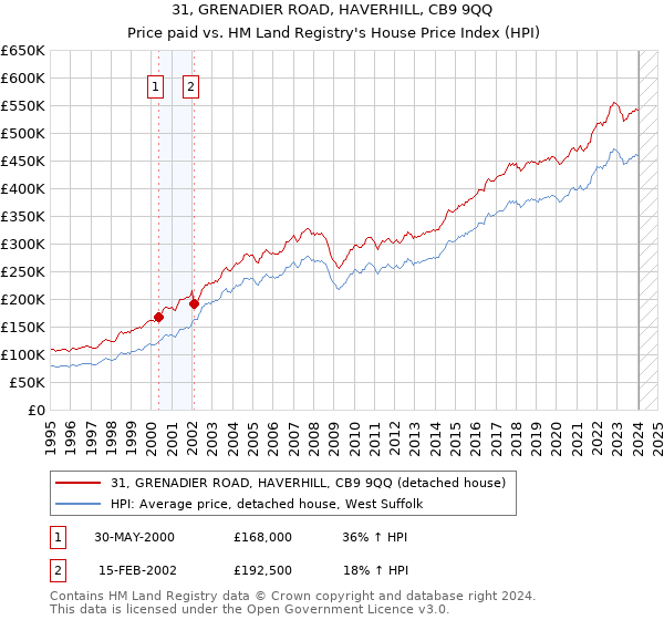 31, GRENADIER ROAD, HAVERHILL, CB9 9QQ: Price paid vs HM Land Registry's House Price Index