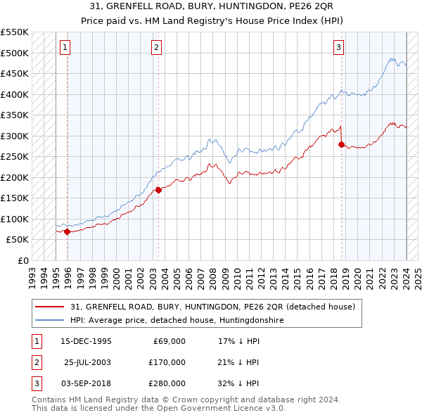 31, GRENFELL ROAD, BURY, HUNTINGDON, PE26 2QR: Price paid vs HM Land Registry's House Price Index