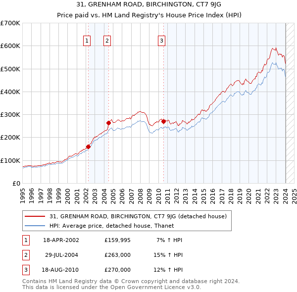 31, GRENHAM ROAD, BIRCHINGTON, CT7 9JG: Price paid vs HM Land Registry's House Price Index