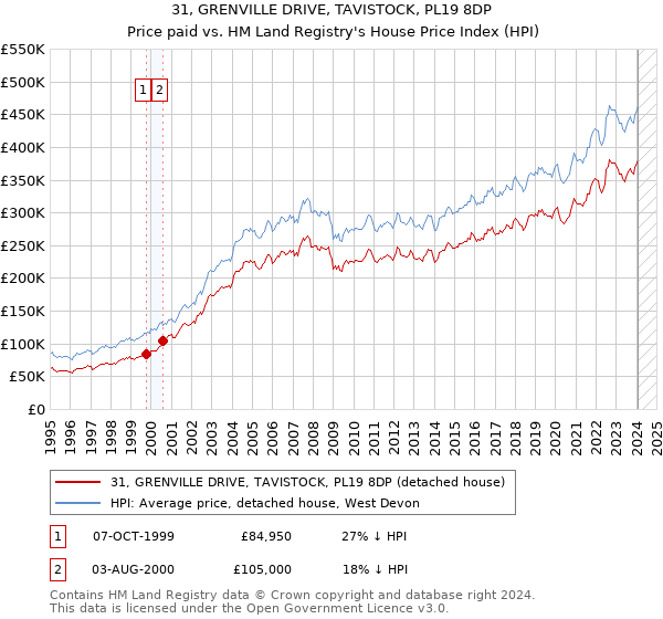 31, GRENVILLE DRIVE, TAVISTOCK, PL19 8DP: Price paid vs HM Land Registry's House Price Index
