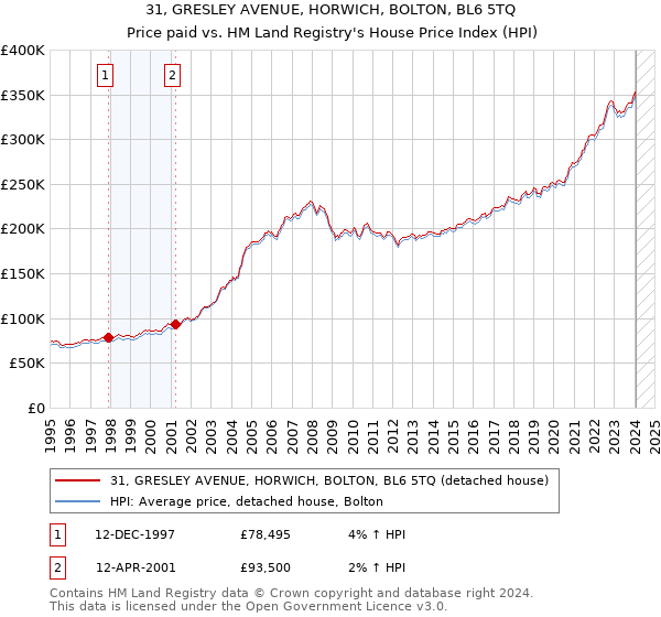 31, GRESLEY AVENUE, HORWICH, BOLTON, BL6 5TQ: Price paid vs HM Land Registry's House Price Index