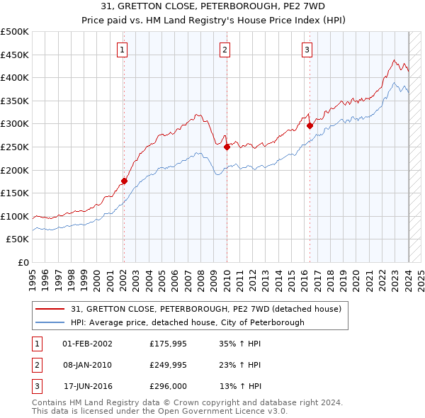31, GRETTON CLOSE, PETERBOROUGH, PE2 7WD: Price paid vs HM Land Registry's House Price Index