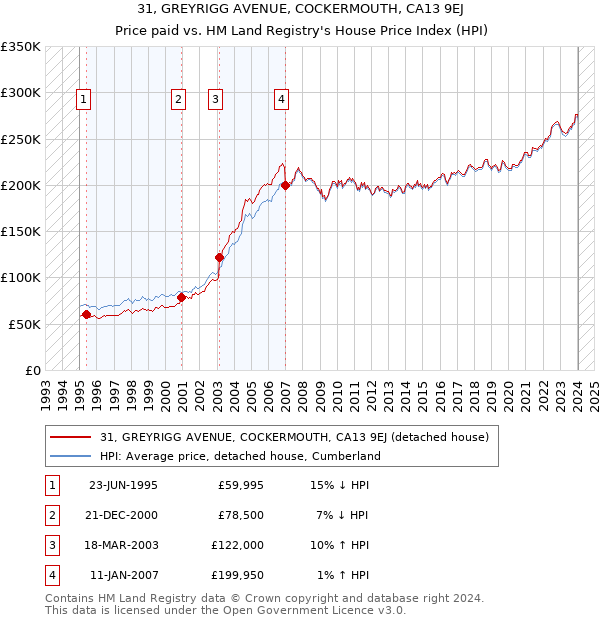 31, GREYRIGG AVENUE, COCKERMOUTH, CA13 9EJ: Price paid vs HM Land Registry's House Price Index