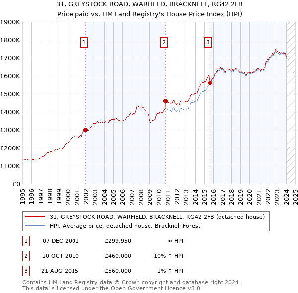 31, GREYSTOCK ROAD, WARFIELD, BRACKNELL, RG42 2FB: Price paid vs HM Land Registry's House Price Index