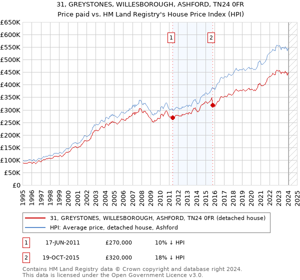 31, GREYSTONES, WILLESBOROUGH, ASHFORD, TN24 0FR: Price paid vs HM Land Registry's House Price Index