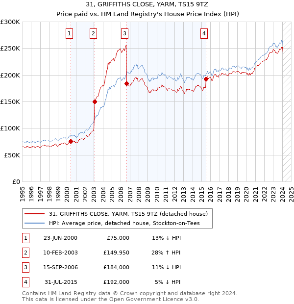 31, GRIFFITHS CLOSE, YARM, TS15 9TZ: Price paid vs HM Land Registry's House Price Index