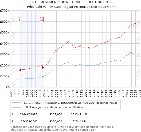 31, GRIMESCAR MEADOWS, HUDDERSFIELD, HD2 2DZ: Price paid vs HM Land Registry's House Price Index