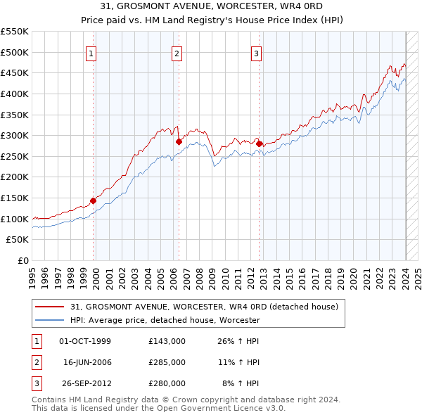 31, GROSMONT AVENUE, WORCESTER, WR4 0RD: Price paid vs HM Land Registry's House Price Index