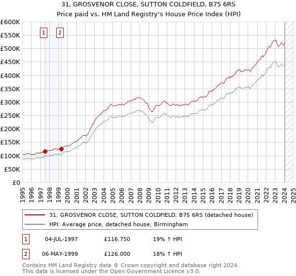 31, GROSVENOR CLOSE, SUTTON COLDFIELD, B75 6RS: Price paid vs HM Land Registry's House Price Index
