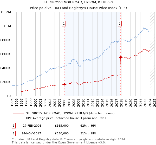 31, GROSVENOR ROAD, EPSOM, KT18 6JG: Price paid vs HM Land Registry's House Price Index
