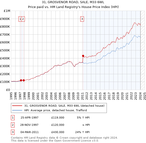 31, GROSVENOR ROAD, SALE, M33 6WL: Price paid vs HM Land Registry's House Price Index