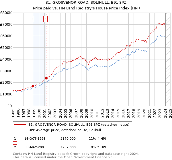 31, GROSVENOR ROAD, SOLIHULL, B91 3PZ: Price paid vs HM Land Registry's House Price Index
