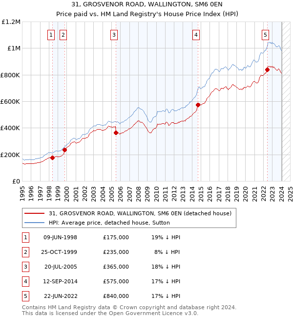 31, GROSVENOR ROAD, WALLINGTON, SM6 0EN: Price paid vs HM Land Registry's House Price Index