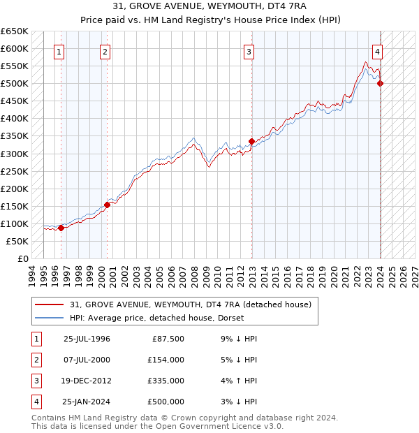 31, GROVE AVENUE, WEYMOUTH, DT4 7RA: Price paid vs HM Land Registry's House Price Index
