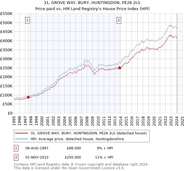 31, GROVE WAY, BURY, HUNTINGDON, PE26 2LS: Price paid vs HM Land Registry's House Price Index