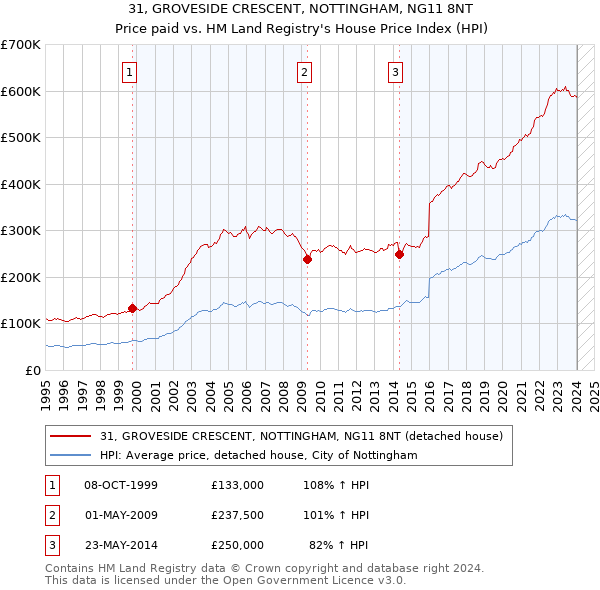 31, GROVESIDE CRESCENT, NOTTINGHAM, NG11 8NT: Price paid vs HM Land Registry's House Price Index
