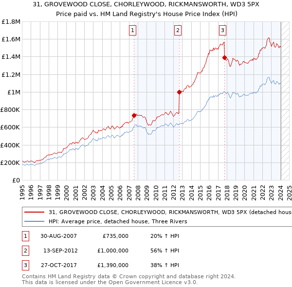 31, GROVEWOOD CLOSE, CHORLEYWOOD, RICKMANSWORTH, WD3 5PX: Price paid vs HM Land Registry's House Price Index